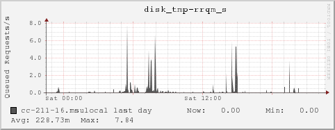 cc-211-16.msulocal disk_tmp-rrqm_s