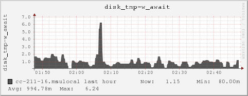 cc-211-16.msulocal disk_tmp-w_await