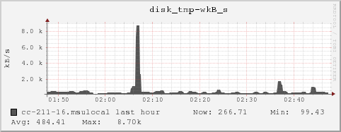 cc-211-16.msulocal disk_tmp-wkB_s