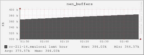 cc-211-16.msulocal mem_buffers