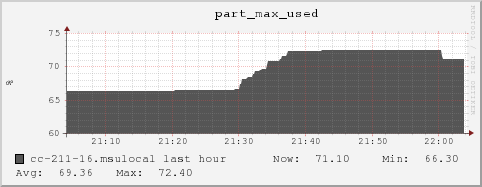 cc-211-16.msulocal part_max_used