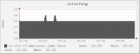 cc-211-17.msulocal InletTemp