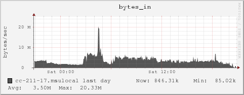 cc-211-17.msulocal bytes_in