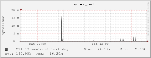 cc-211-17.msulocal bytes_out