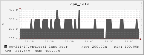 cc-211-17.msulocal cpu_idle