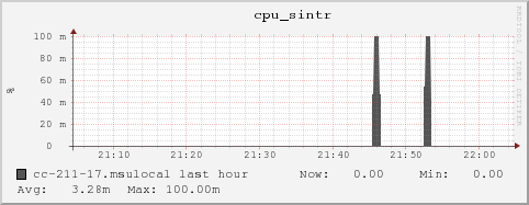 cc-211-17.msulocal cpu_sintr