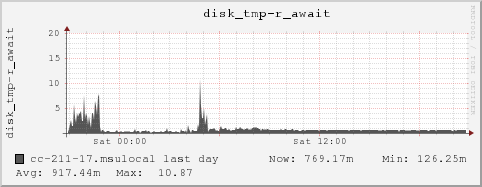 cc-211-17.msulocal disk_tmp-r_await