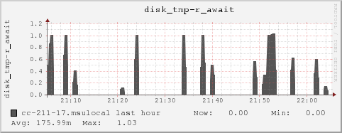 cc-211-17.msulocal disk_tmp-r_await