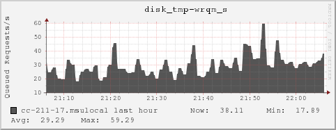 cc-211-17.msulocal disk_tmp-wrqm_s