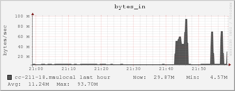 cc-211-18.msulocal bytes_in