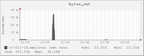 cc-211-18.msulocal bytes_out