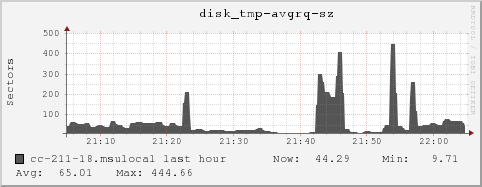 cc-211-18.msulocal disk_tmp-avgrq-sz