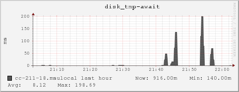 cc-211-18.msulocal disk_tmp-await