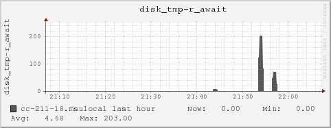 cc-211-18.msulocal disk_tmp-r_await