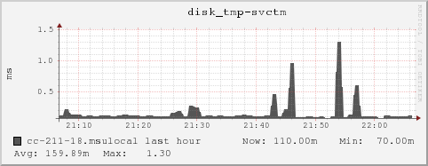 cc-211-18.msulocal disk_tmp-svctm