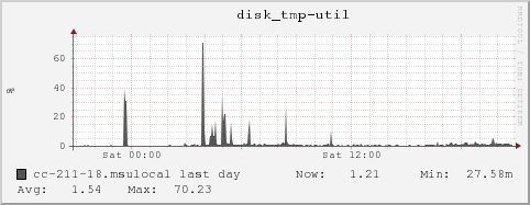 cc-211-18.msulocal disk_tmp-util