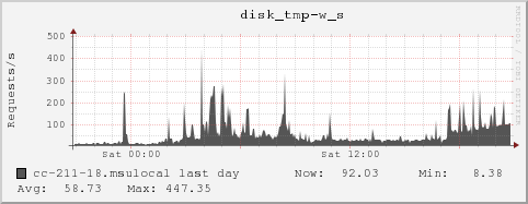 cc-211-18.msulocal disk_tmp-w_s