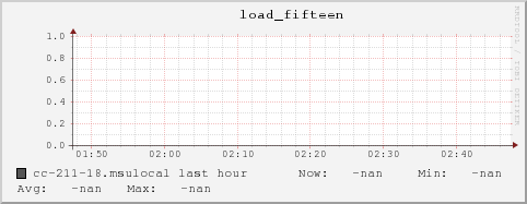 cc-211-18.msulocal load_fifteen