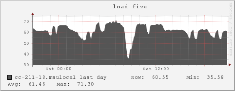 cc-211-18.msulocal load_five