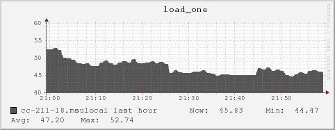 cc-211-18.msulocal load_one