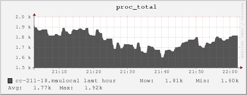 cc-211-18.msulocal proc_total