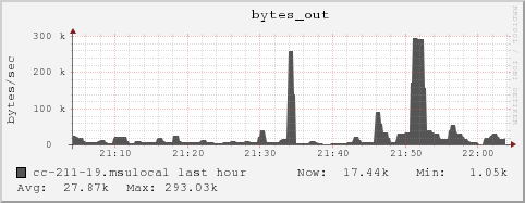 cc-211-19.msulocal bytes_out