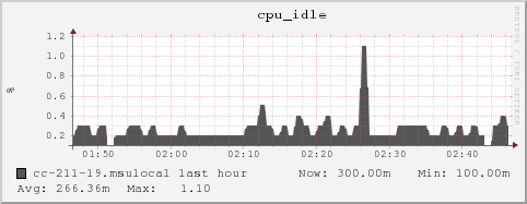 cc-211-19.msulocal cpu_idle