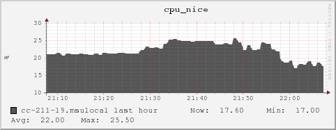 cc-211-19.msulocal cpu_nice