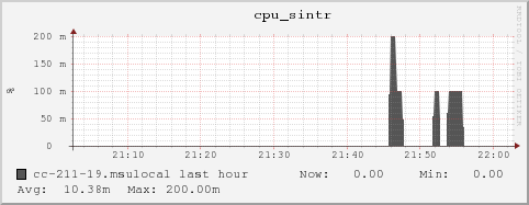 cc-211-19.msulocal cpu_sintr