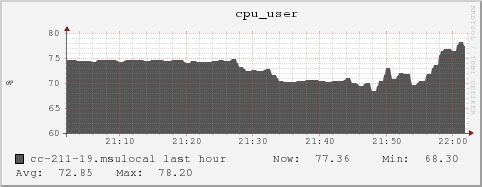 cc-211-19.msulocal cpu_user