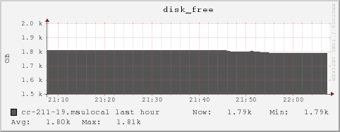 cc-211-19.msulocal disk_free