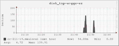 cc-211-19.msulocal disk_tmp-avgqu-sz