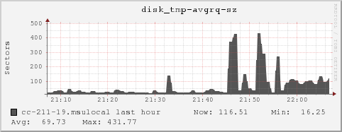 cc-211-19.msulocal disk_tmp-avgrq-sz