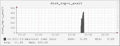 cc-211-19.msulocal disk_tmp-r_await