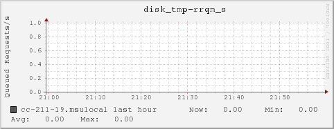 cc-211-19.msulocal disk_tmp-rrqm_s