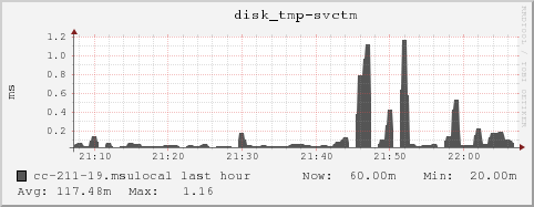 cc-211-19.msulocal disk_tmp-svctm