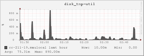 cc-211-19.msulocal disk_tmp-util