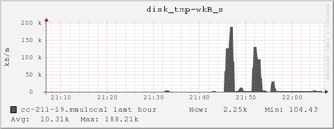 cc-211-19.msulocal disk_tmp-wkB_s