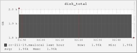 cc-211-19.msulocal disk_total