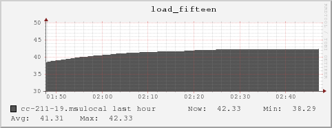 cc-211-19.msulocal load_fifteen