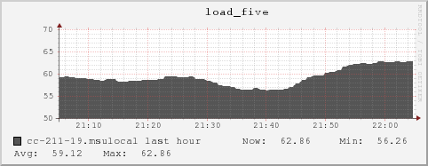 cc-211-19.msulocal load_five