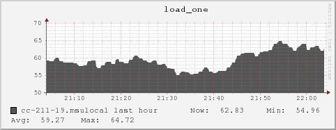 cc-211-19.msulocal load_one