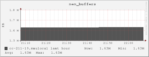 cc-211-19.msulocal mem_buffers