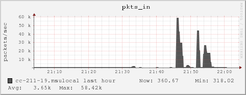 cc-211-19.msulocal pkts_in