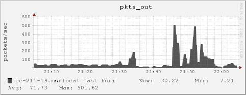 cc-211-19.msulocal pkts_out