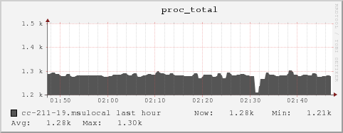 cc-211-19.msulocal proc_total