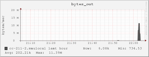 cc-211-2.msulocal bytes_out