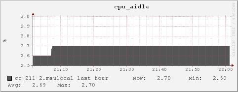 cc-211-2.msulocal cpu_aidle