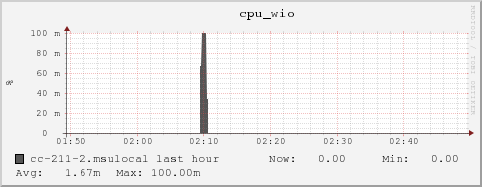 cc-211-2.msulocal cpu_wio