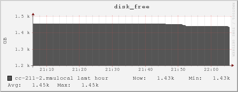 cc-211-2.msulocal disk_free